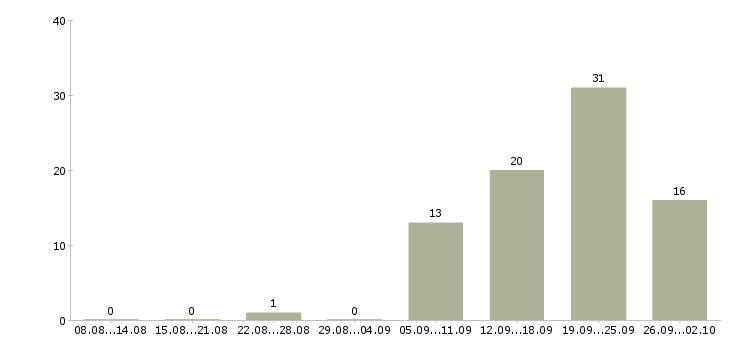 Работа специалист по обслуживанию в Воронеже - Число вакансий в Воронеже по специальности специалист по обслуживанию за 2 месяца
