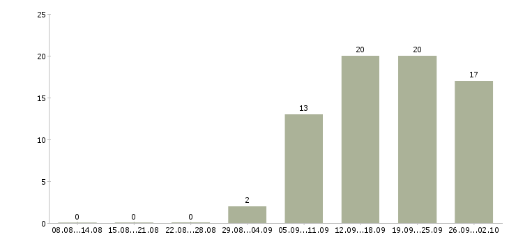Работа водитель в организацию в Екатеринбурге - Число вакансий в Екатеринбурге по специальности водитель в организацию за 2 месяца