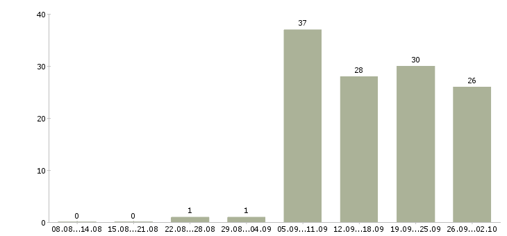 Работа курьер доставки в Екатеринбурге - Число вакансий в Екатеринбурге по специальности курьер доставки за 2 месяца