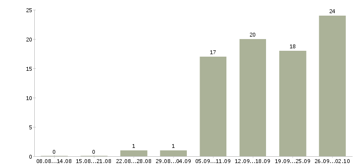 Работа оператор на дому в Екатеринбурге - Число вакансий в Екатеринбурге по специальности оператор на дому за 2 месяца