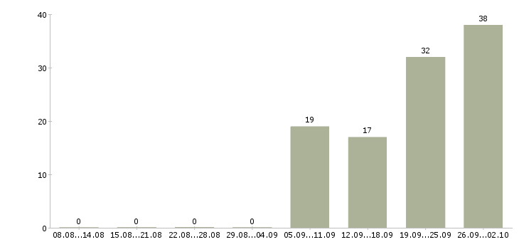 Работа продавец зала в Ижевске - Число вакансий в Ижевске по специальности продавец зала за 2 месяца