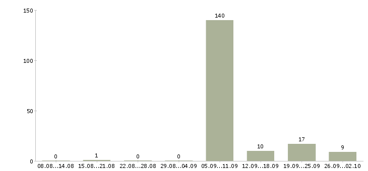 Работа медицинская сестра в Казани - Число вакансий в Казани по специальности медицинская сестра за 2 месяца