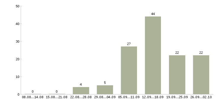 Работа менеджер магазина в Калининграде - Число вакансий в Калининграде по специальности менеджер магазина за 2 месяца