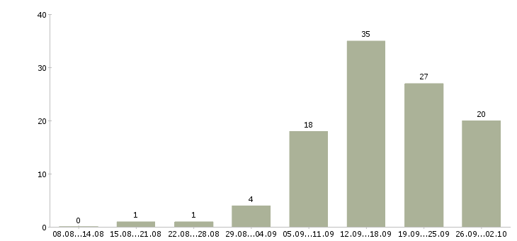 Работа продавец консультант 2 2 в Калининграде - Число вакансий в Калининграде по специальности продавец консультант 2 2 за 2 месяца