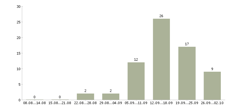 Работа для активных людей в Кемерово - Число вакансий в Кемерово по специальности для активных людей за 2 месяца