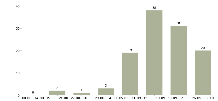 Работа менеджеры интернет магазина в Кирове - Число вакансий в Кирове по специальности менеджеры интернет магазина за 2 месяца