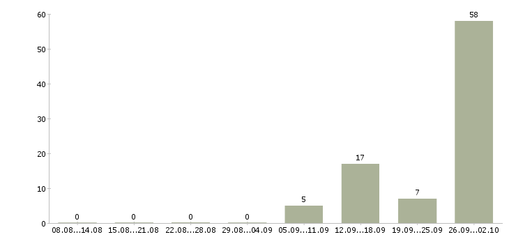 Работа ипотечный менеджер в Краснодаре - Число вакансий в Краснодаре по специальности ипотечный менеджер за 2 месяца