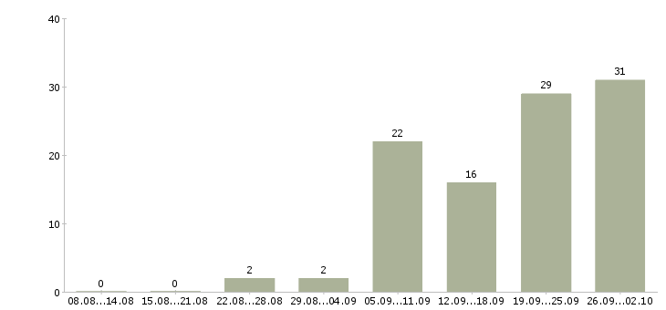 Работа руководитель производства в Краснодаре - Число вакансий в Краснодаре по специальности руководитель производства за 2 месяца