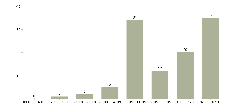 Работа специалист по питанию в Краснодаре - Число вакансий в Краснодаре по специальности специалист по питанию за 2 месяца