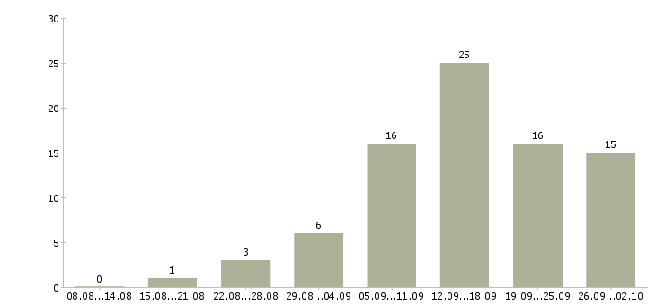 Работа с рекламой в Кургане - Число вакансий в Кургане по специальности с рекламой за 2 месяца