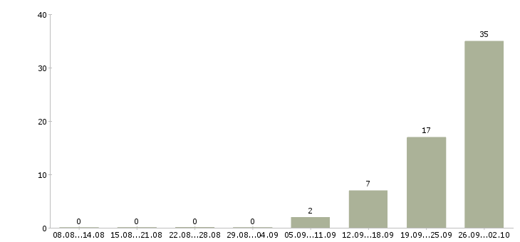 Работа комплектовщиком на склад в Курске - Число вакансий в Курске по специальности комплектовщиком на склад за 2 месяца