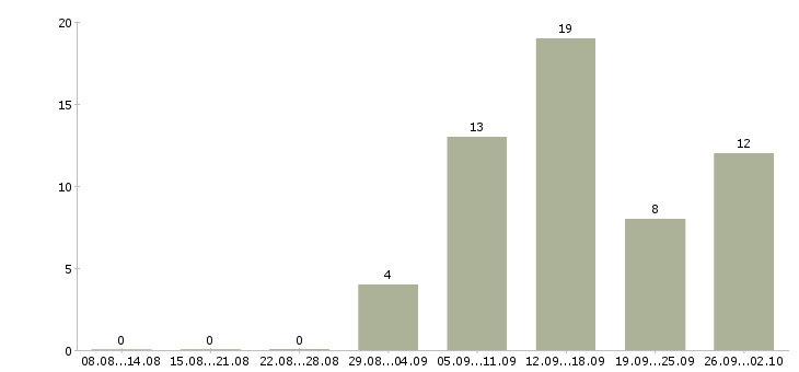 Работа специалист на дому в Курске - Число вакансий в Курске по специальности специалист на дому за 2 месяца