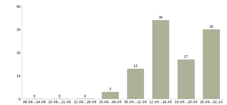 Работа в интернете на дому в Магнитогорске - Число вакансий в Магнитогорске по специальности в интернете на дому за 2 месяца