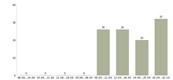 Работа бухгалтер для работы на дому в Москве - Число вакансий в Москве по специальности бухгалтер для работы на дому за 2 месяца