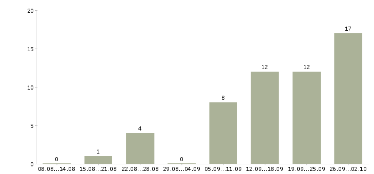Работа главный редактор в Москве - Число вакансий в Москве по специальности главный редактор за 2 месяца