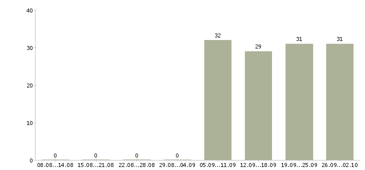 Работа повар кондитер в Москве - Число вакансий в Москве по специальности повар кондитер за 2 месяца