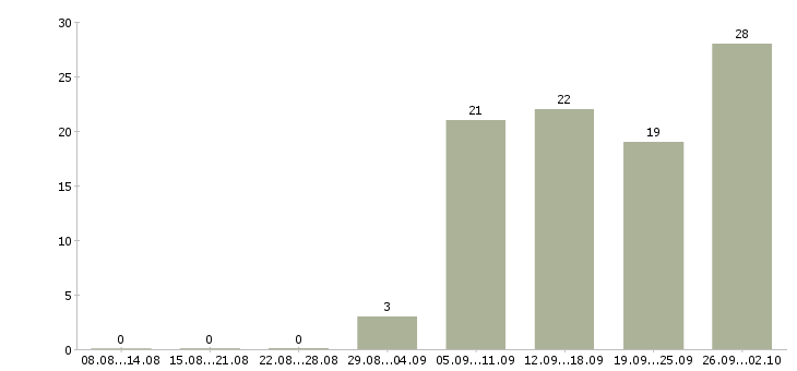Работа сборщик оборудования в Москве - Число вакансий в Москве по специальности сборщик оборудования за 2 месяца