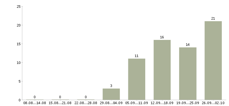 Работа кассир день в Мурманске - Число вакансий в Мурманске по специальности кассир день за 2 месяца