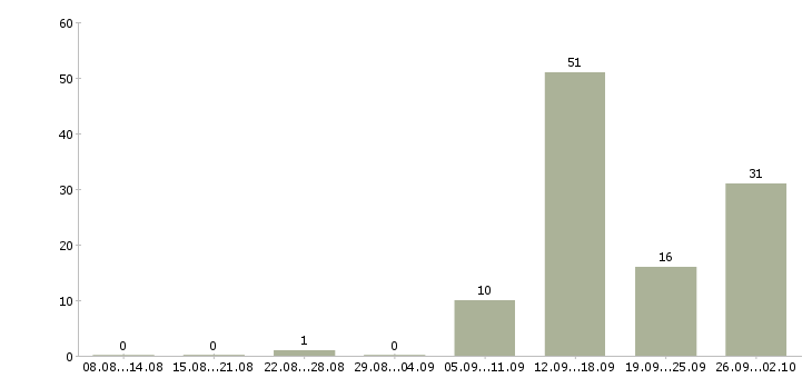 Работа менеджер интернет продаж в Мурманске - Число вакансий в Мурманске по специальности менеджер интернет продаж за 2 месяца