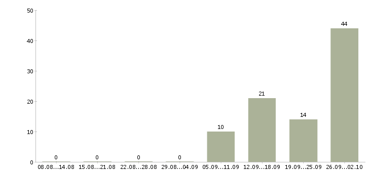 Работа мобильный рабочий в Мурманске - Число вакансий в Мурманске по специальности мобильный рабочий за 2 месяца