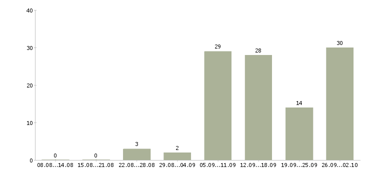 Работа удаленная в Новороссийске - Число вакансий в Новороссийске по специальности удаленная за 2 месяца