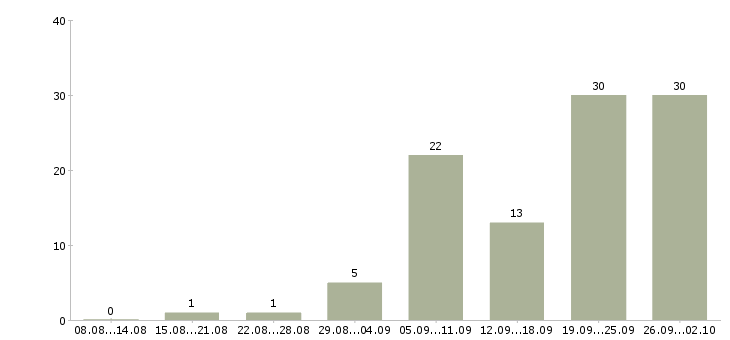 Работа оператор на входящие звонки в Новосибирске - Число вакансий в Новосибирске по специальности оператор на входящие звонки за 2 месяца