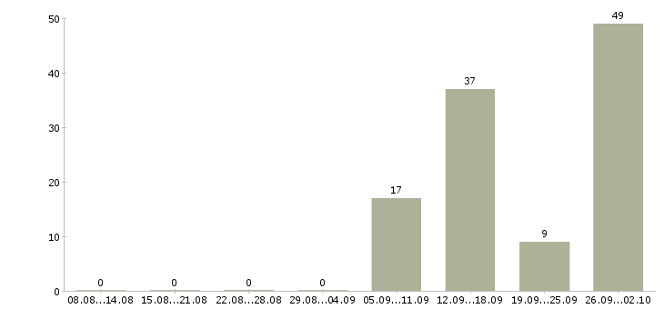 Работа техническая поддержка в Оренбурге - Число вакансий в Оренбурге по специальности техническая поддержка за 2 месяца