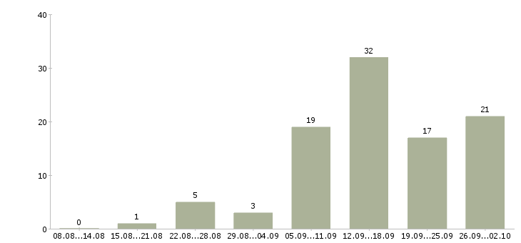 Работа удаленные сотрудники в Оренбурге - Число вакансий в Оренбурге по специальности удаленные сотрудники за 2 месяца