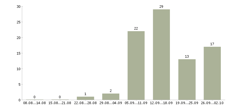 Работа сотрудник удаленно в Орле - Число вакансий в Орле по специальности сотрудник удаленно за 2 месяца