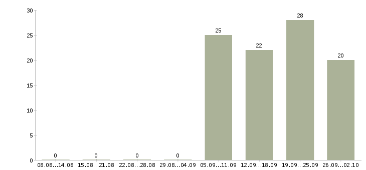 Работа грузчик 2 2 в Перми - Число вакансий в Перми по специальности грузчик 2 2 за 2 месяца