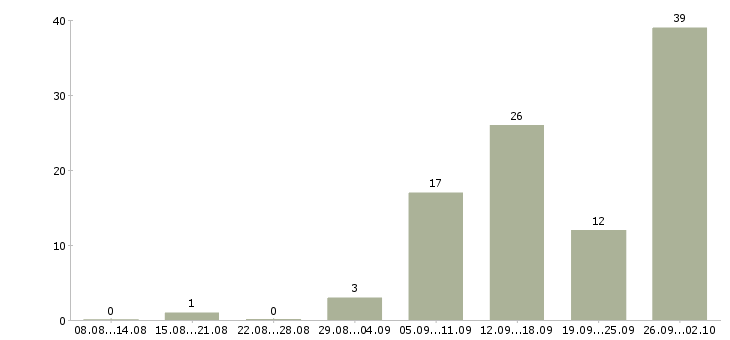 Работа сотрудник с правами в Перми - Число вакансий в Перми по специальности сотрудник с правами за 2 месяца