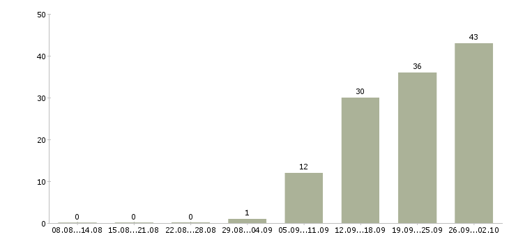 Работа комплектовщик вахта в Подольске - Число вакансий в Подольске по специальности комплектовщик вахта за 2 месяца