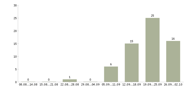 Работа менеджер по работе к клиентами в Пскове - Число вакансий в Пскове по специальности менеджер по работе к клиентами за 2 месяца