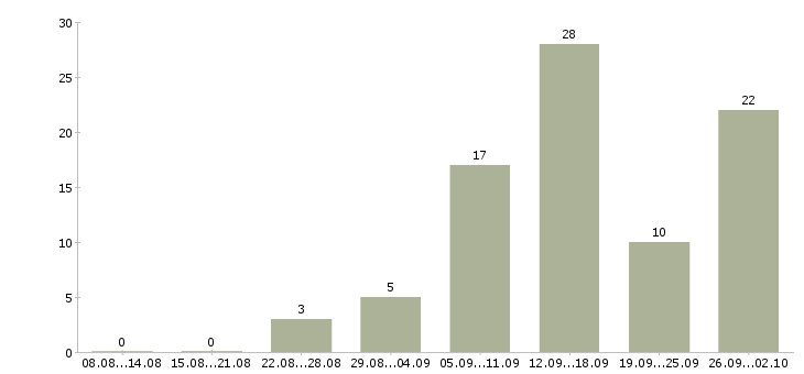 Работа по интернету интернет магазин в Пскове - Число вакансий в Пскове по специальности по интернету интернет магазин за 2 месяца