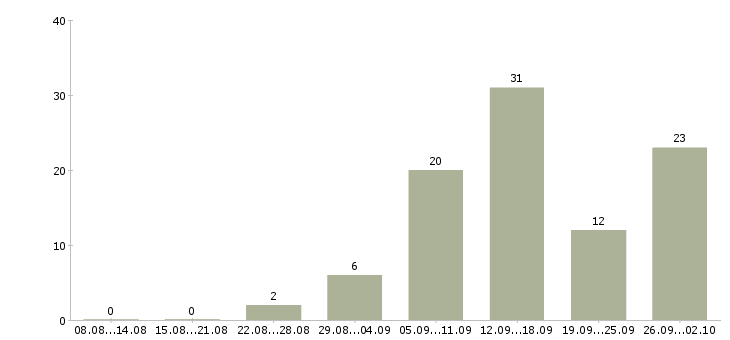 Работа с интернет магазином в Пскове - Число вакансий в Пскове по специальности с интернет магазином за 2 месяца