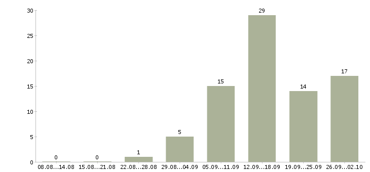 Работа удаленно менеджер в Рязани - Число вакансий в Рязани по специальности удаленно менеджер за 2 месяца
