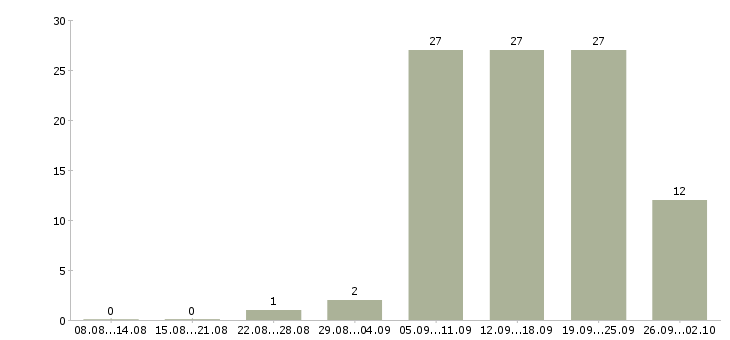 Работа консультант интернет в Самаре - Число вакансий в Самаре по специальности консультант интернет за 2 месяца