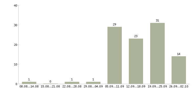 Работа менеджер прямых продаж в Самаре - Число вакансий в Самаре по специальности менеджер прямых продаж за 2 месяца