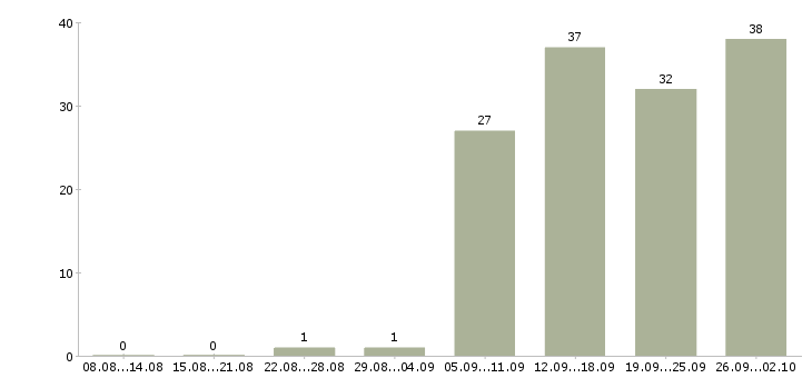 Работа консультант по обучению в Саранске - Число вакансий в Саранске по специальности консультант по обучению за 2 месяца