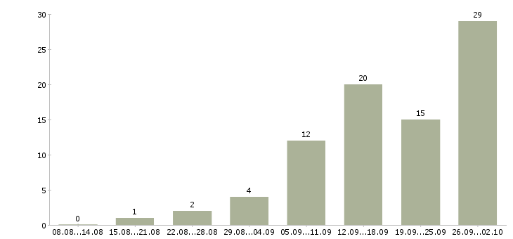 Работа на дому по интернету в Саранске - Число вакансий в Саранске по специальности на дому по интернету за 2 месяца