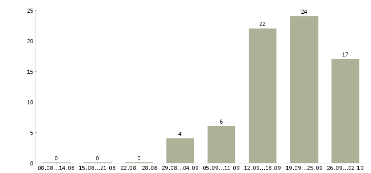 Работа консультант по услугам в Саратове - Число вакансий в Саратове по специальности консультант по услугам за 2 месяца