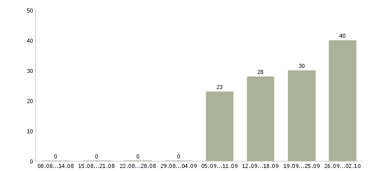 Работа логистик в Саратове - Число вакансий в Саратове по специальности логистик за 2 месяца