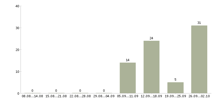Работа зарабатывай а не работай в Смоленске - Число вакансий в Смоленске по специальности зарабатывай а не работай за 2 месяца
