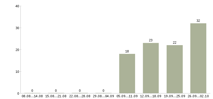 Работа специалист по развитию в Смоленске - Число вакансий в Смоленске по специальности специалист по развитию за 2 месяца