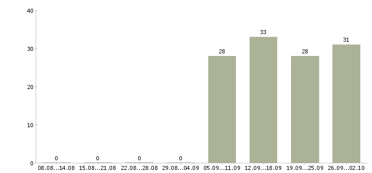 Работа кассир в офис в Сочи - Число вакансий в Сочи по специальности кассир в офис за 2 месяца