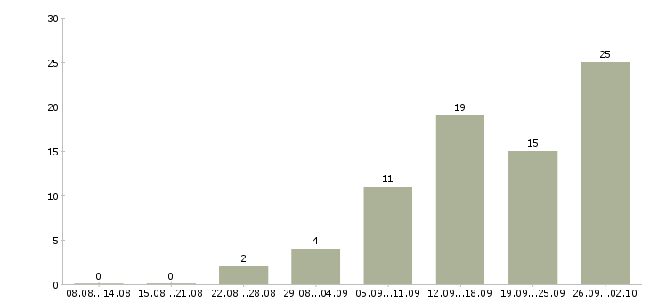 Работа высокий доход в Ставрополе - Число вакансий в Ставрополе по специальности высокий доход за 2 месяца