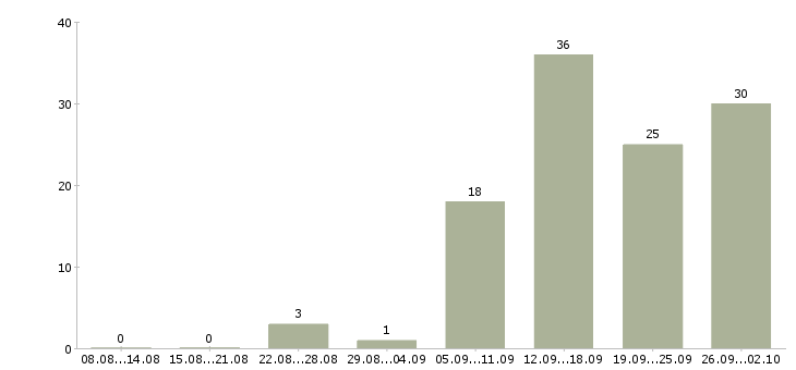 Работа менеджер по работе в сети в Ставрополе - Число вакансий в Ставрополе по специальности менеджер по работе в сети за 2 месяца