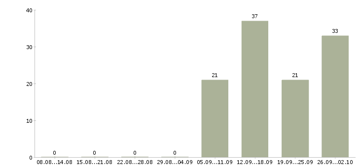 Работа специалист по обучениям в Сыктывкаре - Число вакансий в Сыктывкаре по специальности специалист по обучениям за 2 месяца