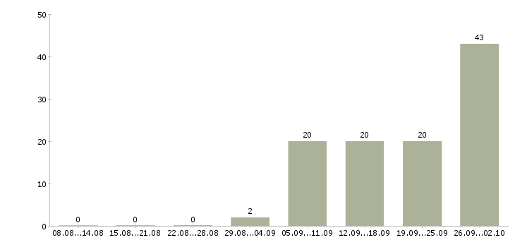 Работа комплектовщики на склад в Твери - Число вакансий в Твери по специальности комплектовщики на склад за 2 месяца