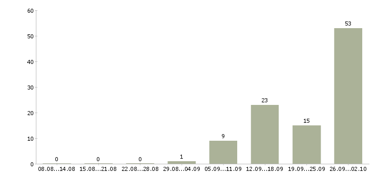 Работа сотрудники без опыта работы в Твери - Число вакансий в Твери по специальности сотрудники без опыта работы за 2 месяца